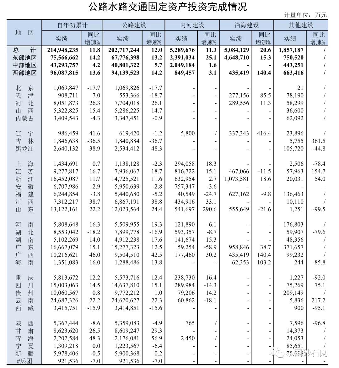 公路水路交通固定資產投資完成情況