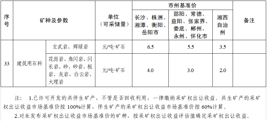 湖南省采礦權(quán)出讓收益市場(chǎng)基準(zhǔn)價(jià)