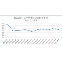 海砂價(jià)格大幅上升 2021年上半年廣東省建材市場價(jià)格以升為主    　　