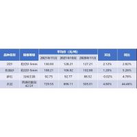 權(quán)威發(fā)布！11月江西省砂石整體呈上漲態(tài)勢(shì)