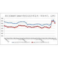 湖北機(jī)制砂價(jià)格連續(xù)兩年下跌 2022年砂石價(jià)格也將以小幅震蕩為主