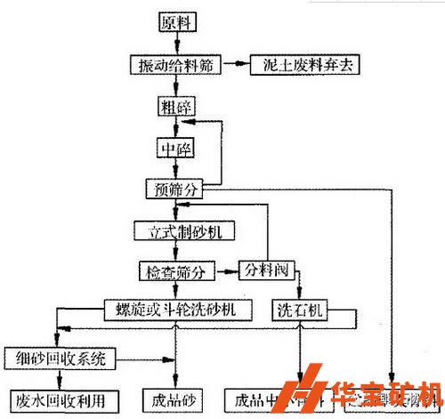 機(jī)制砂生產(chǎn)流程圖